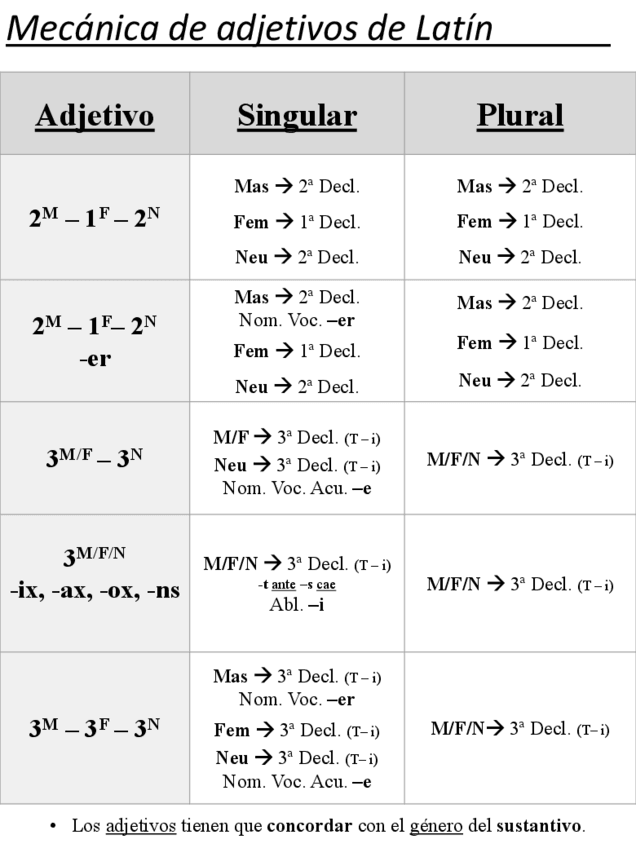Miniatura del documento Mecánica de adjetivos - Latín.pdf