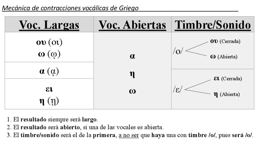 Miniatura del documento Mecánica de contracciones vocálicas - Griego.pdf