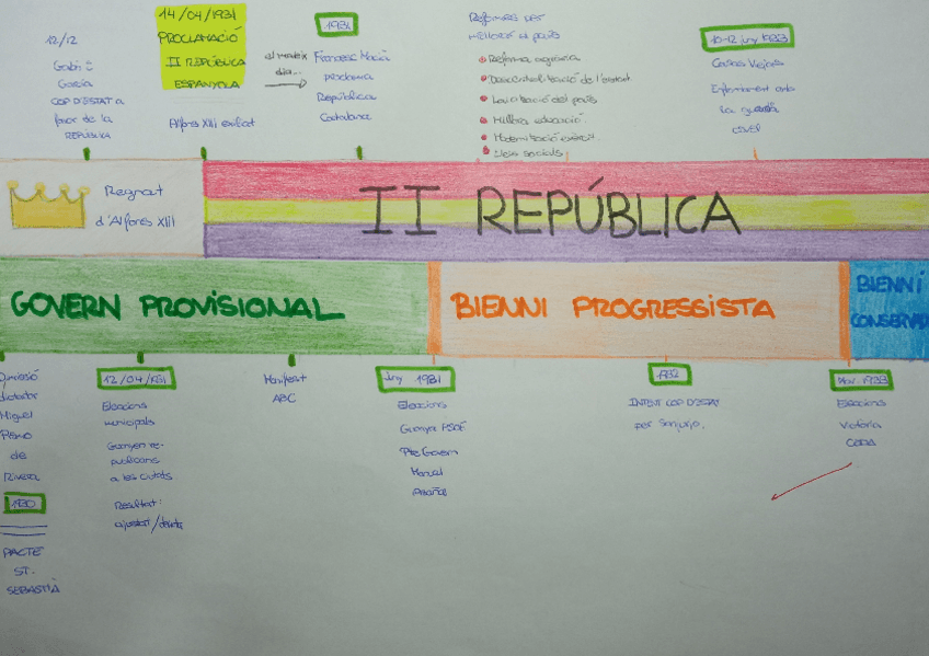 Miniatura del documento Linea del temps // Eix-cronologic ii republica (el més bàsic).pdf