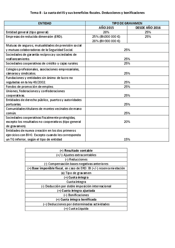Miniatura del documento Tema-8-La-cuota-del-IS-y-sus-beneficios-fiscales.pdf