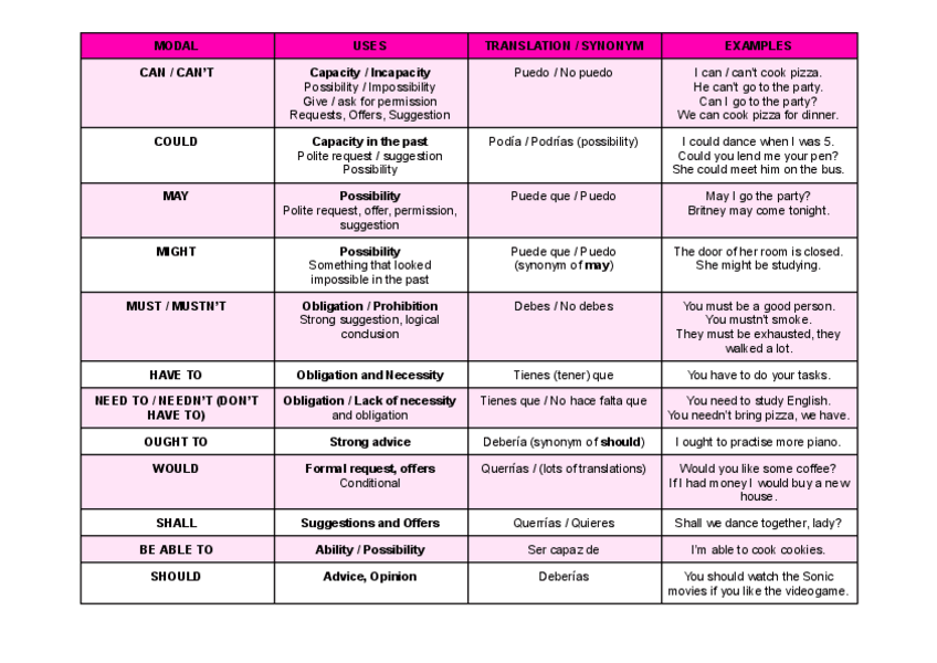 Miniatura del documento summary-of-modal-verbs--semi-modals--modal-perfects.docx.pdf