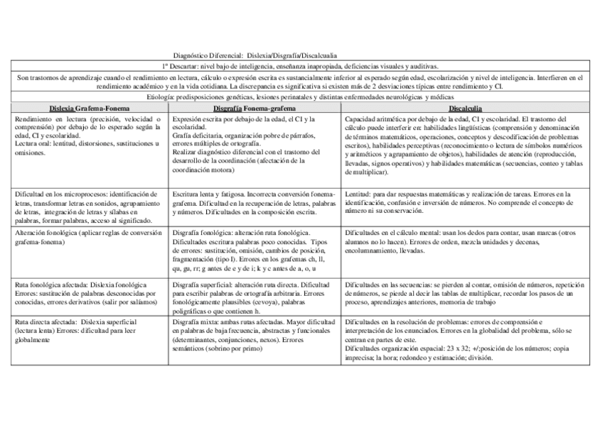 Miniatura del documento tabla comparativa dislexia disgrafia discalculia.pdf