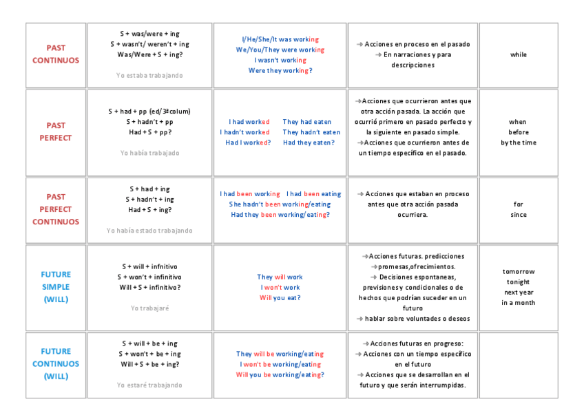 Apuntes de Inglés B2