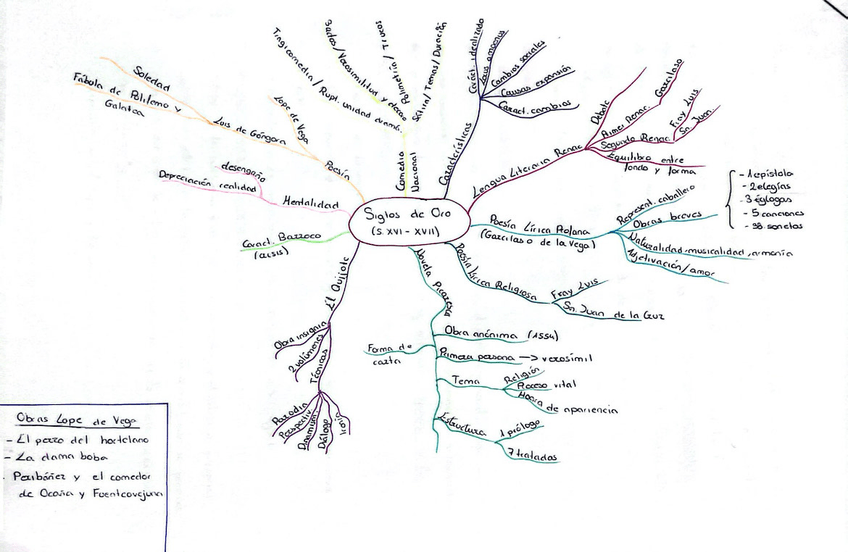 Miniatura del documento Mapa mental-Siglo-de-Oro.jpeg