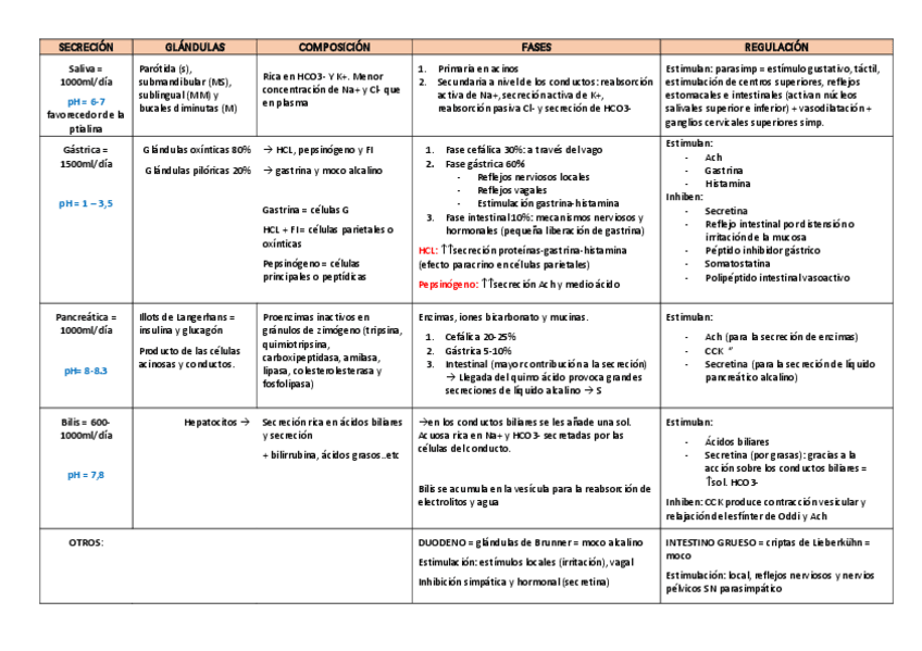 Miniatura del documento SECRECIONES-DIGESTIVAS-Y-REGULACION-TABLA.pdf