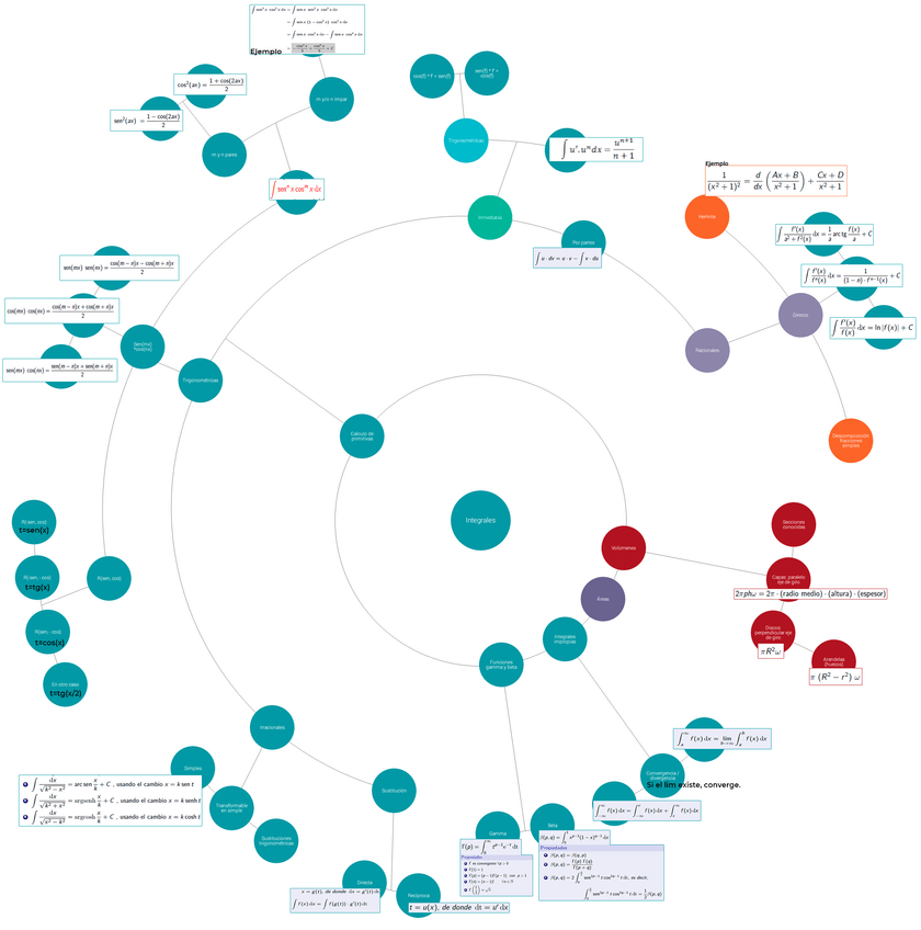 Miniatura del documento Esquema Integrales.jpg
