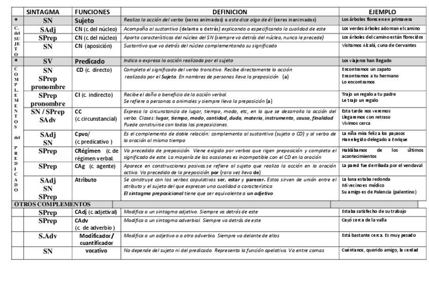Miniatura del documento esquema-FUNCIONES-SINTACTICAS-DE-LOS-SINTAGMAS-EN-LA-ORACION.pdf