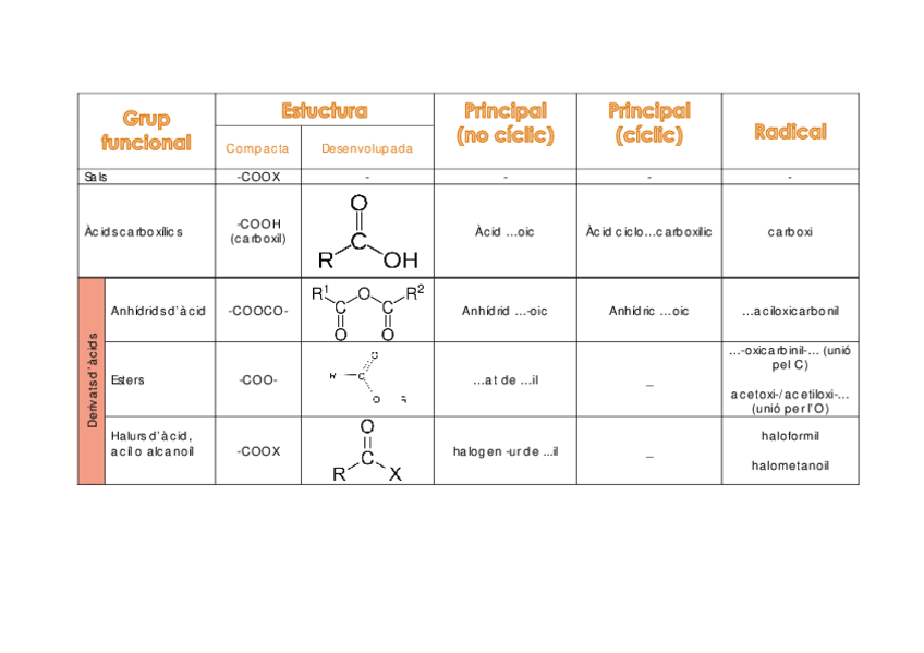 Miniatura del documento Taula Resum de Formulació Orgànica.pdf