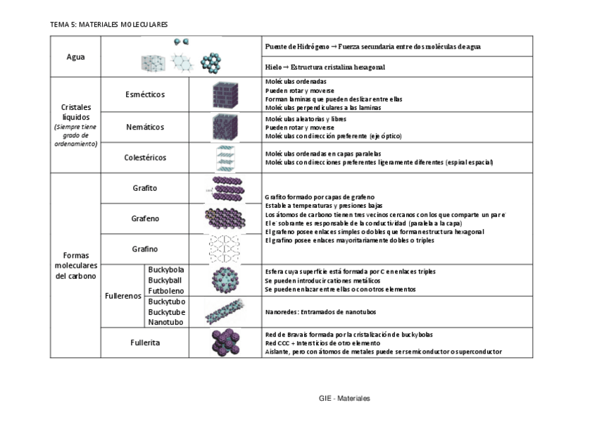 Miniatura del documento Tema-5.-Materiales-Moleculares.pdf