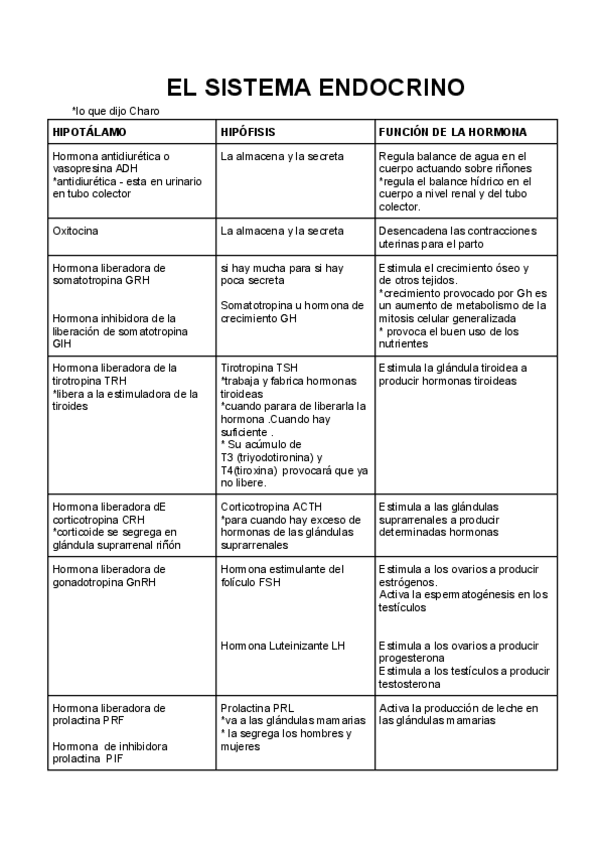 Miniatura del documento Sistema-endocrino.pdf