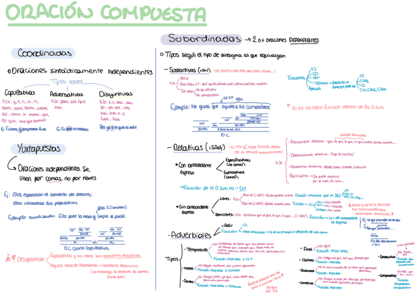 Miniatura del documento Sintaxis-la-oracion-compuesta-Coordinadas-yuxtapuestas-y-subordinadas.pdf