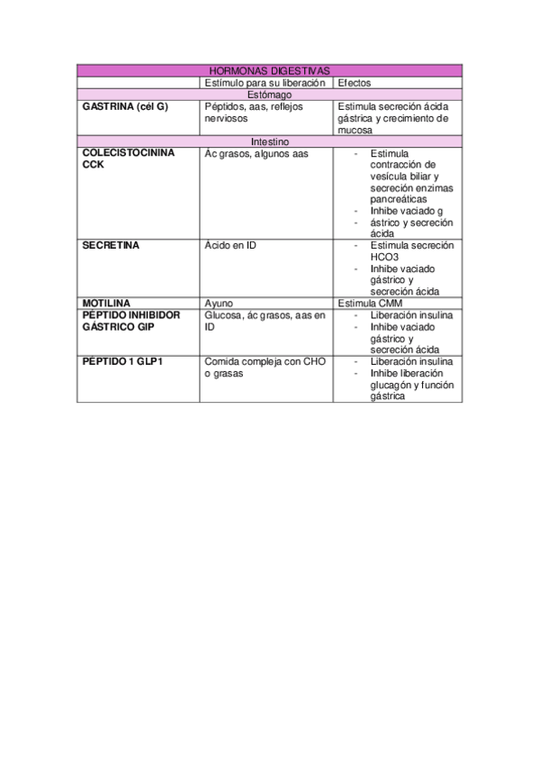 Miniatura del documento HORMONAS-DIGESTIVAS.pdf