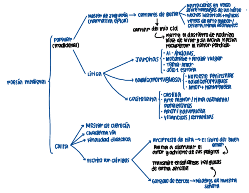 Miniatura del documento Poesia-Medieval.pdf