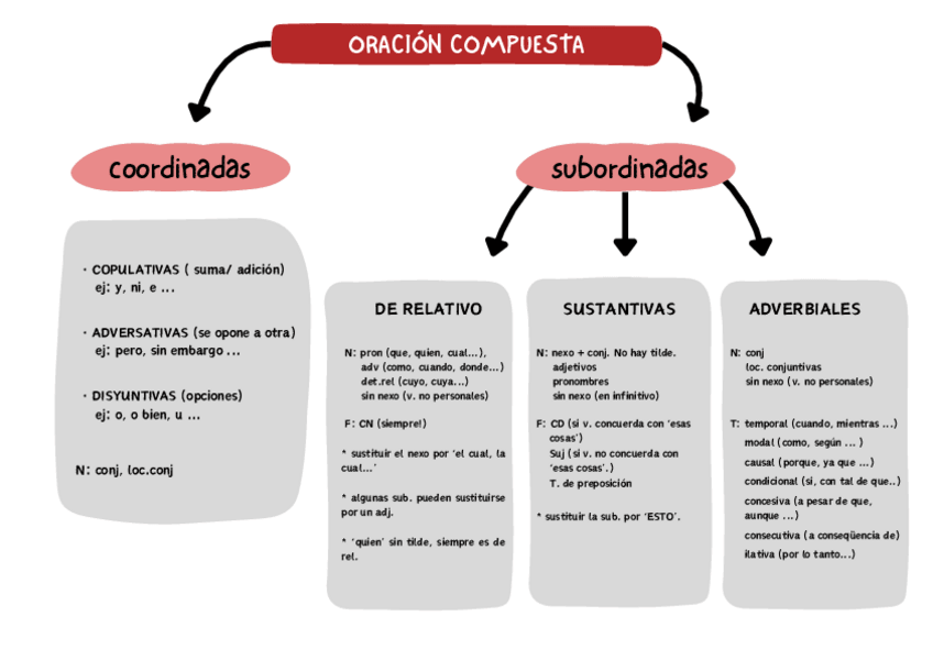 Miniatura del documento Esquema-oraciones-compuestas.pdf
