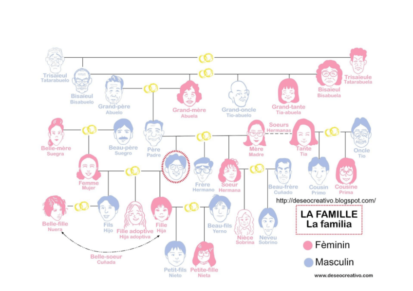 Miniatura del documento la-famille.pdf