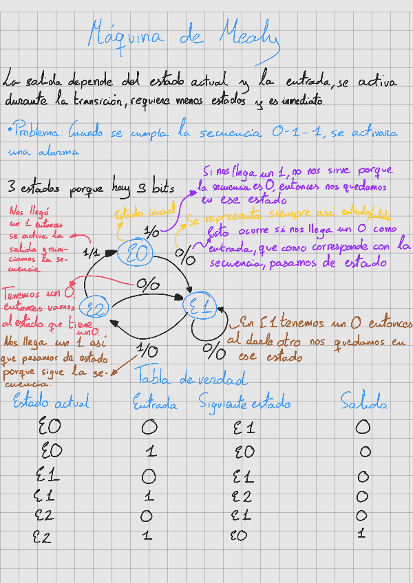 Miniatura del documento Maquina-de-Mealy-y-de-Moore.pdf