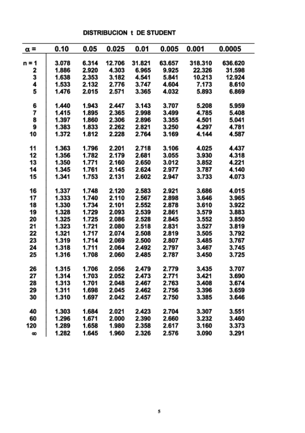 Miniatura del documento Tabla-t-Student.pdf