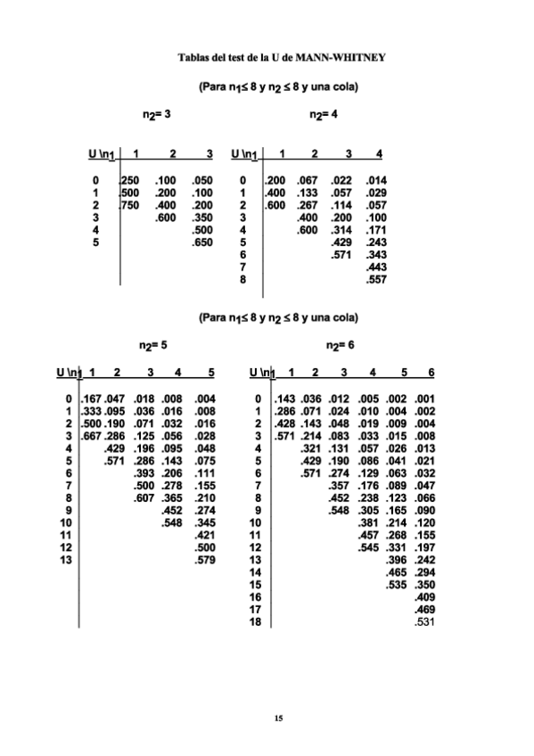 Miniatura del documento Tabla-U-Mann-Whitney.pdf