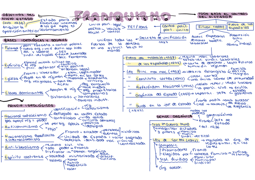 Miniatura del documento Esquema-Franquismo.pdf