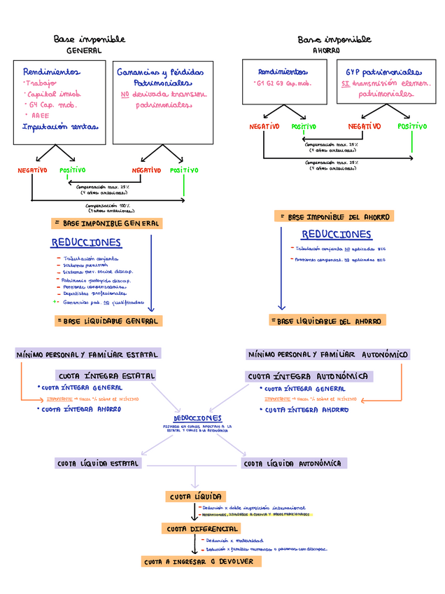Miniatura del documento Esquema liquidación IRPF.pdf