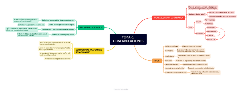 Miniatura del documento TEMA-6-CONFABULACIONES.pdf
