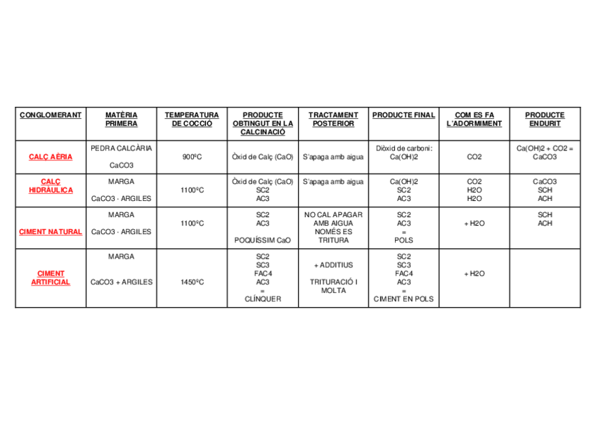 Miniatura del documento ESQUEMA-FABRICACIO-DE-LA-CALC-I-CIMENT-NATURAL-HIDRAULIC-I-ARTIFICIAL.docx
