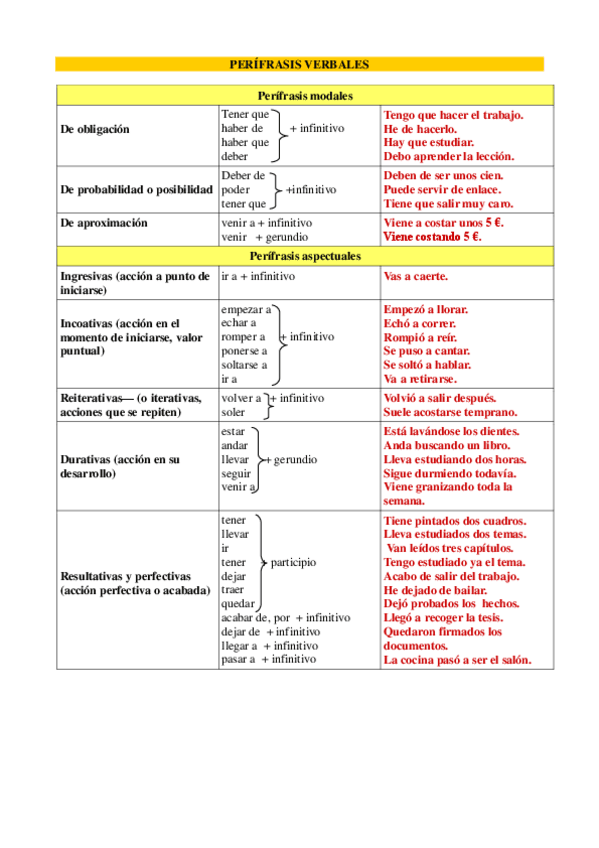 Miniatura del documento Apuntes-perifrasis-verbales.pdf