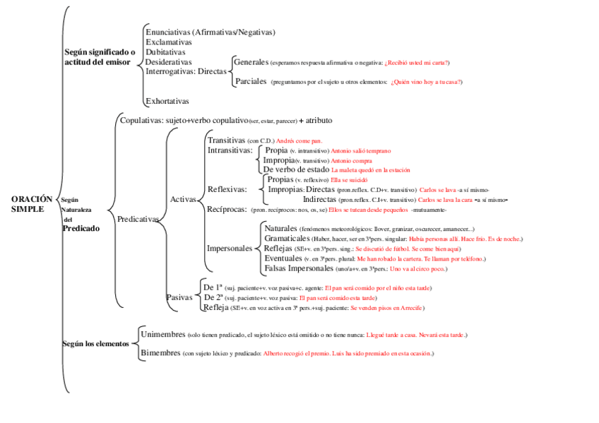 Miniatura del documento Esquemas-oraciones-simples-y-compuestas.pdf