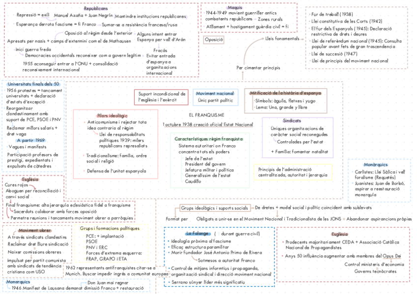 Miniatura del documento Esquema-franquisme-historia-despanya-segon-de-batxillerat.pdf