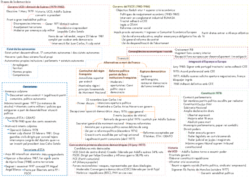 Miniatura del documento Esquema-franquisme-historia-despanya-segon-de-batxillerat.pdf
