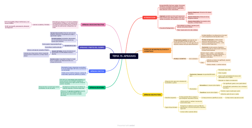 Miniatura del documento TEMA-15-APRAXIAS.pdf