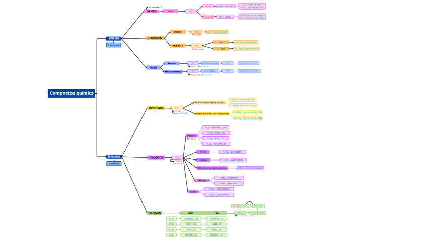 Miniatura del documento FIQ-esquema-compostos-quimics-i-formulacio.pdf