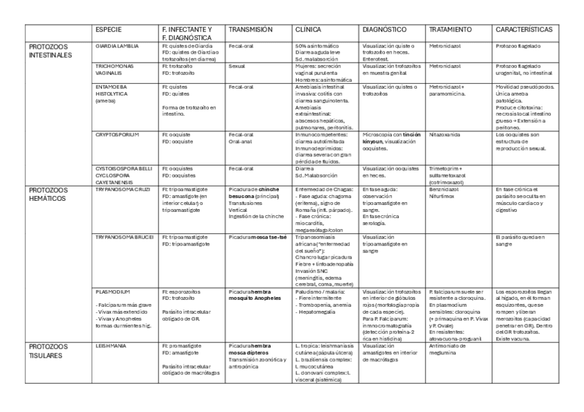 Miniatura del documento TABLA TODOS LOS PARÁSITOS.pdf