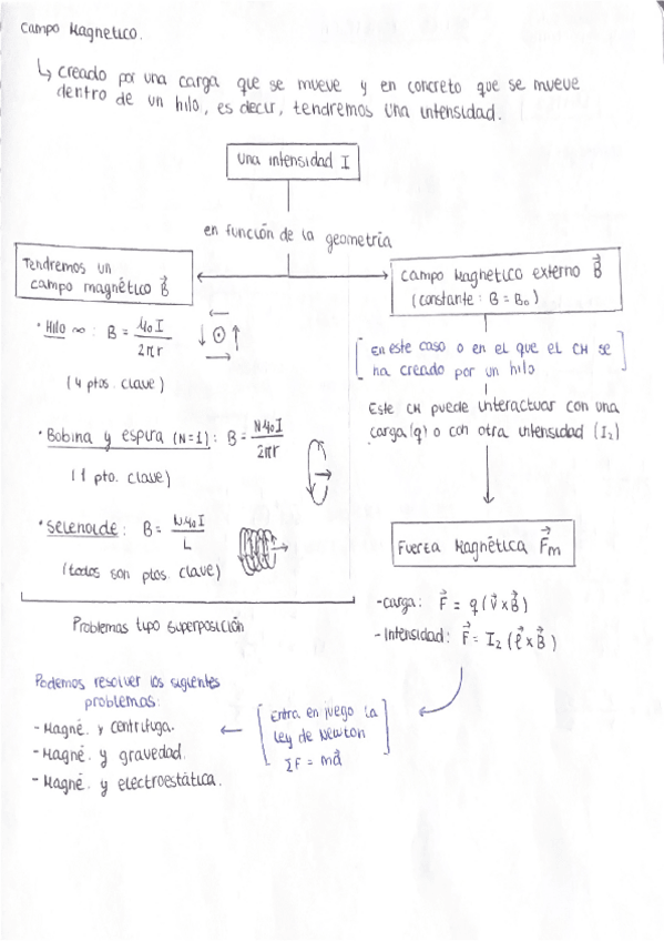 Miniatura del documento Resumen-campo-magnetico-formulas.pdf