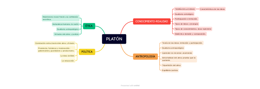 Miniatura del documento PLATON-esquema-resumen-selectividad.pdf