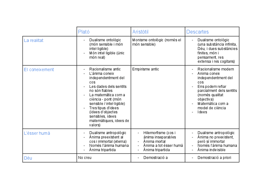Miniatura del documento Comparacio-Plato--Aristotil--Descartes.pdf