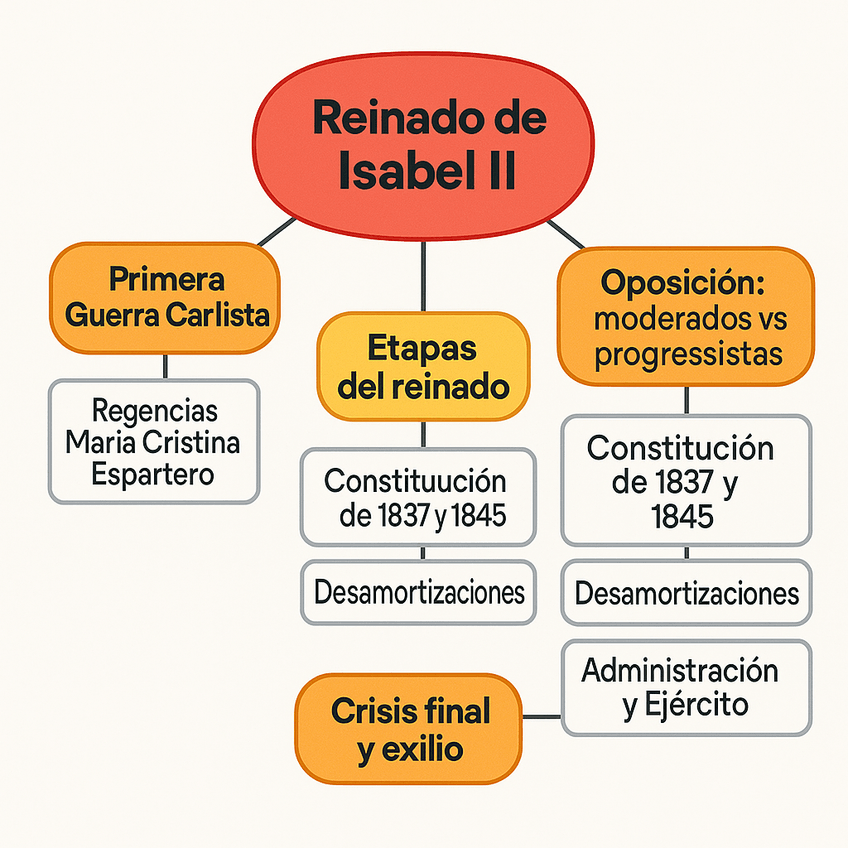 Miniatura del documento Reinado-ISABEL-II-ESQUEMA.png