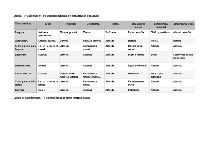 Miniatura del documento Esquema-afasias-neuro.pdf