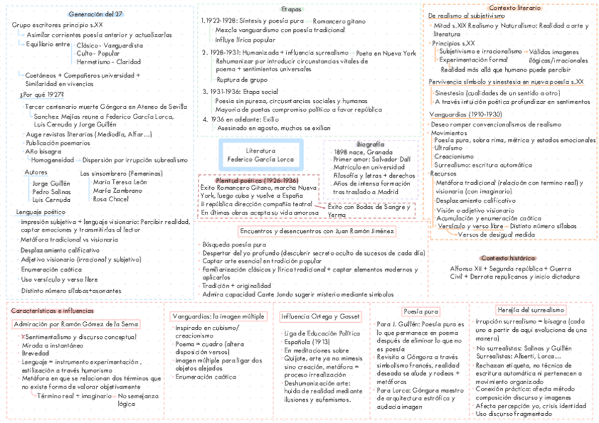 Miniatura del documento Esquema-Literatura-Federico-Garcia-Lorca-Segundo-de-Bachillerato.pdf