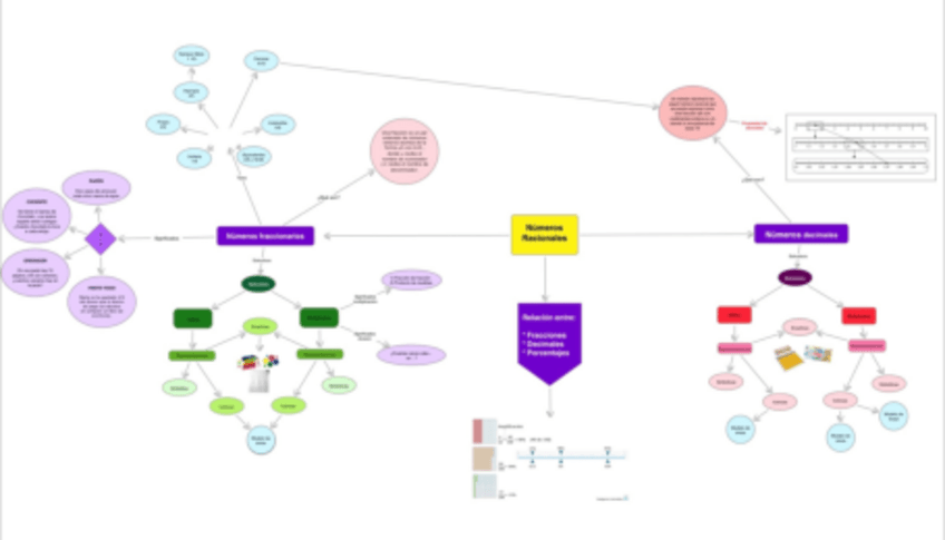 Miniatura del documento Mapa-conceptual-Tema-6-Numeros-Racionales.pdf
