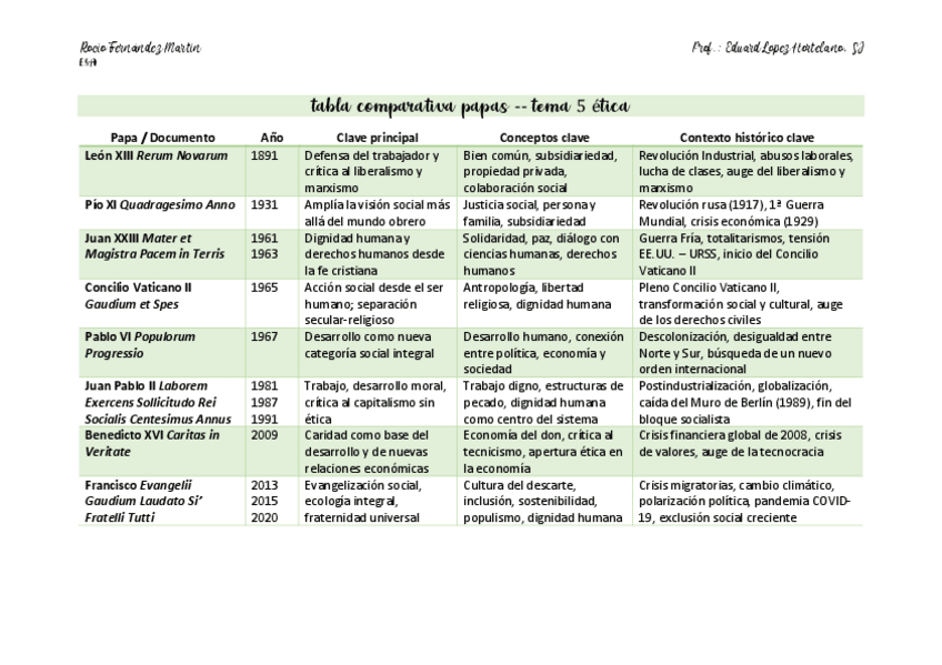 Miniatura del documento tabla-comparativa-papas-tema-5-etica.pdf