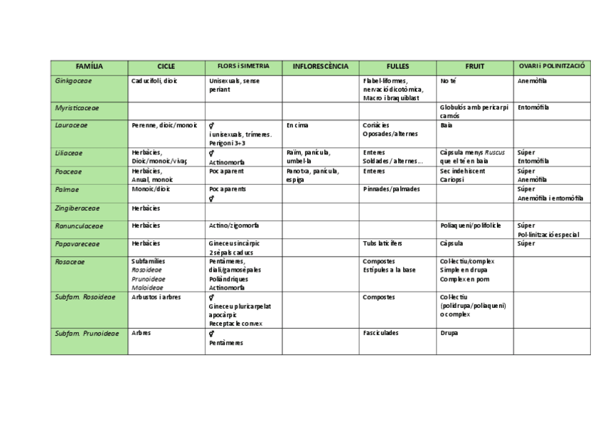 Miniatura del documento taula-resum-families-mes-importants.pdf