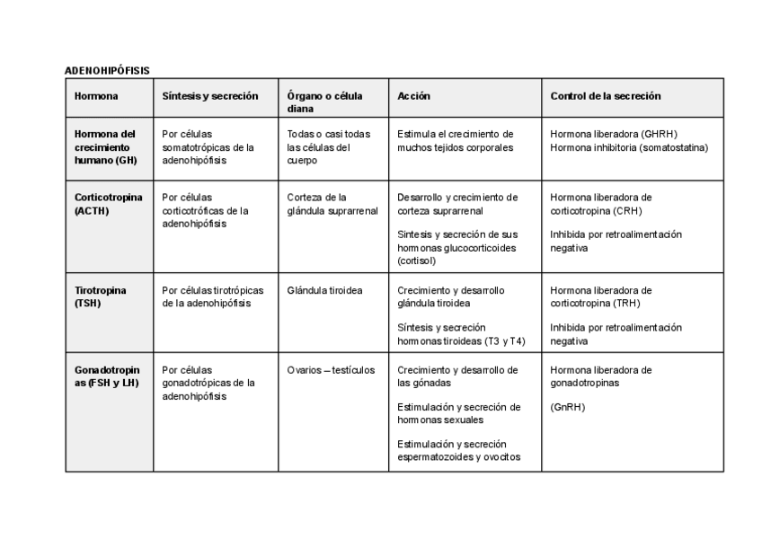 Miniatura del documento tabla-resumen-hormonas.pdf