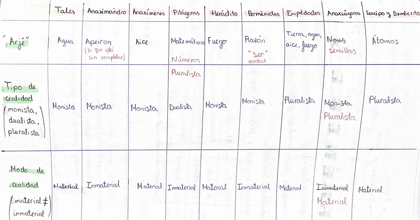 Miniatura del documento Historia de la filosofía: Filósofos presocráticos.pdf