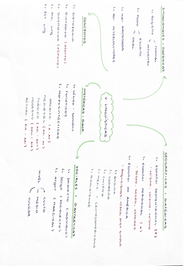 Miniatura del documento esquema-variedades-linguisticas.pdf