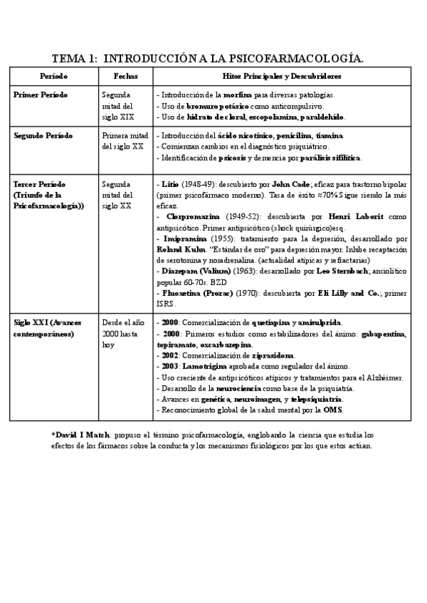 Miniatura del documento PUNTOS-CLAVE-PSICOFARMA-t1-5.pdf