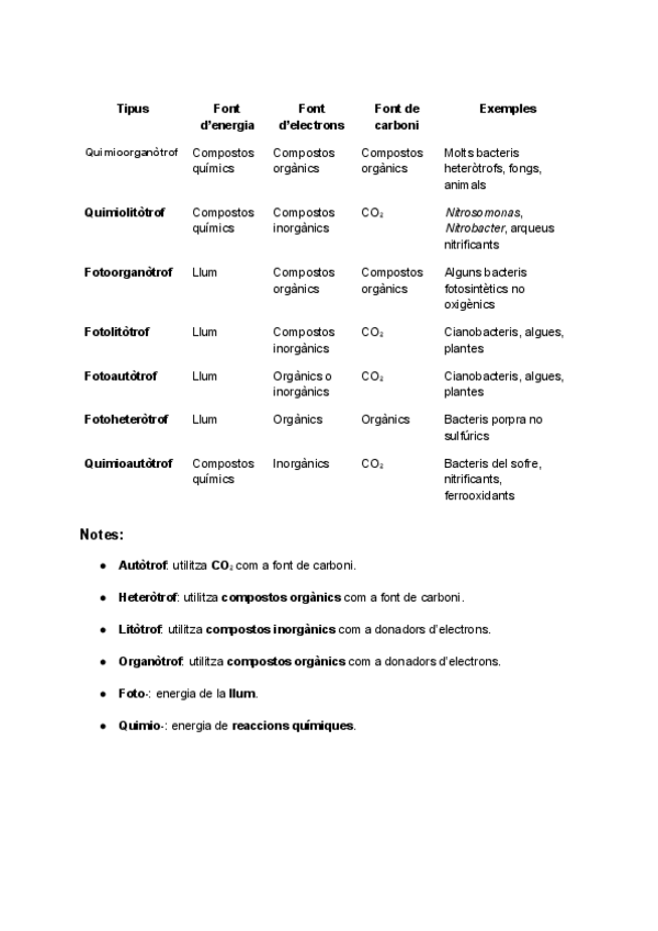 Miniatura del documento Tipus-de-nutricio-esquema.pdf