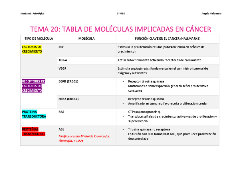 Miniatura del documento Tema-20.-Tabla-de-moleculas-implicadas-en-el-cancer.pdf