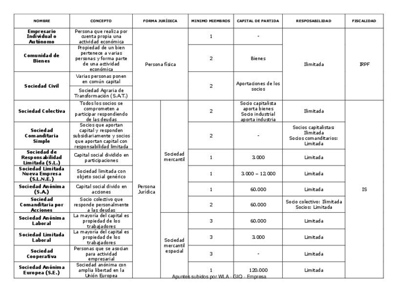 Miniatura del documento Resumen-Formas-Juridicas.pdf