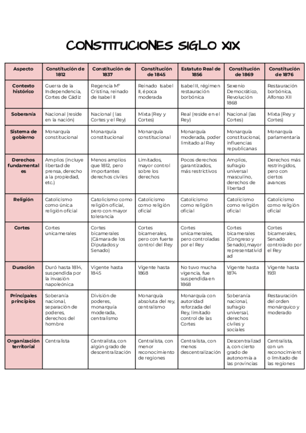 Miniatura del documento CARACTERISTICAS-CONSTITUCIONES-SIGLO-XIX.pdf